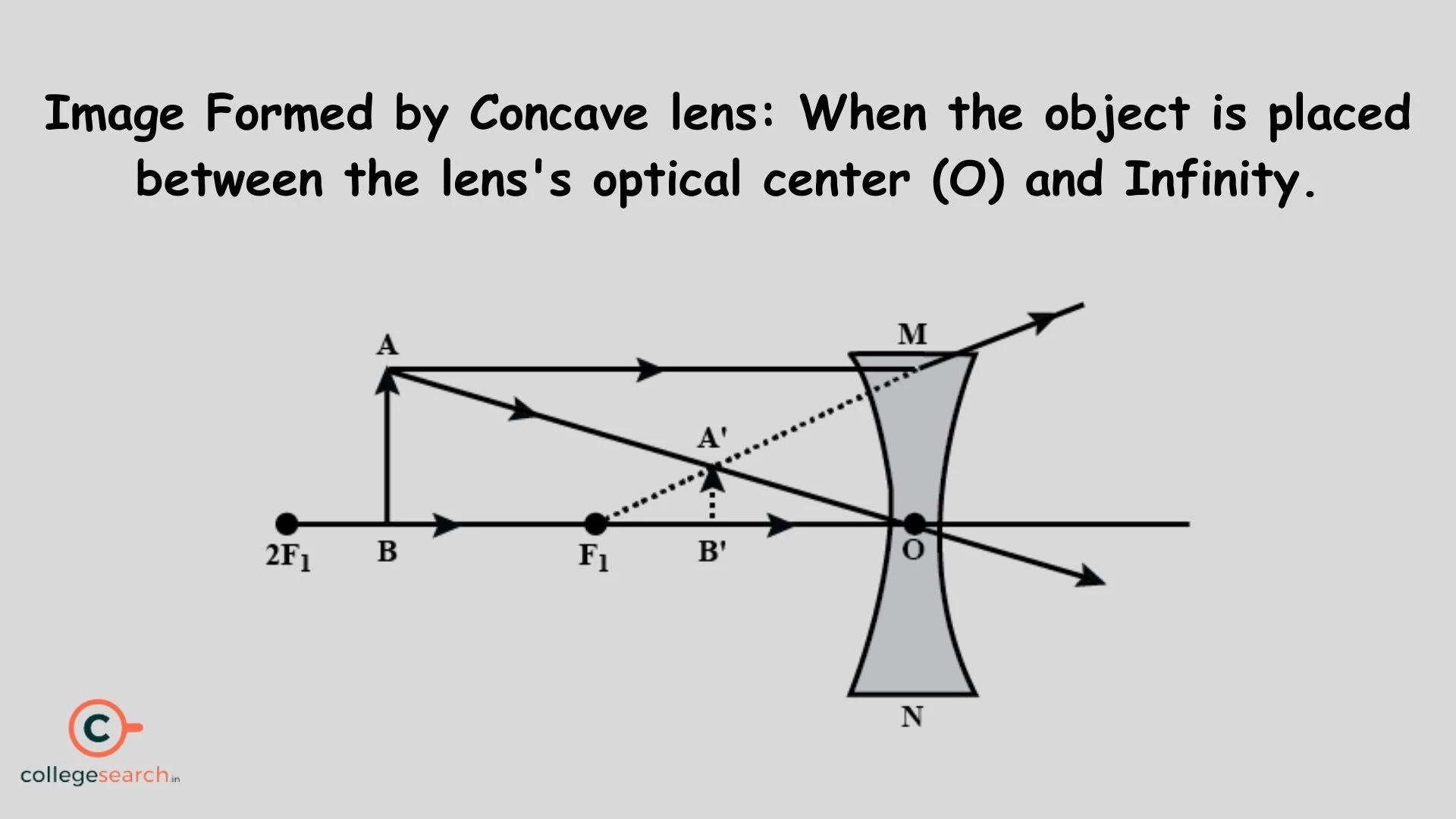 Concave Lens Definition, Formula, Types, Image Formation and Uses